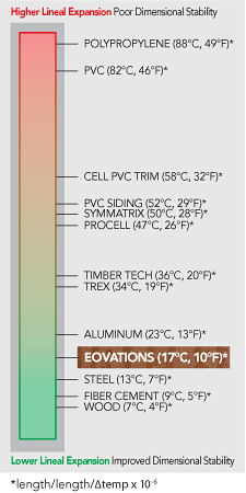 Graph comparing thermal expansion coefficient of Eovations material, other composites, polymers, and metals.