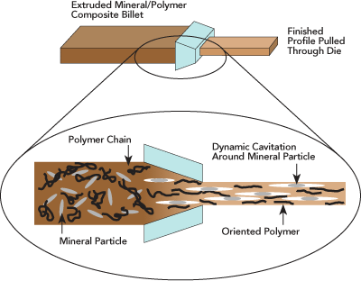 Diagram of polymer and mineral being extruded through a die to orient polymer chains in individual polymer fibers to create a fibrous internal structure like wood.
