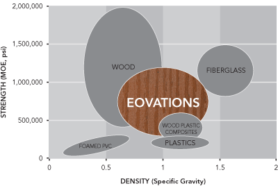 Graph of strength and density range of Eovations material compared to other composites and wood.